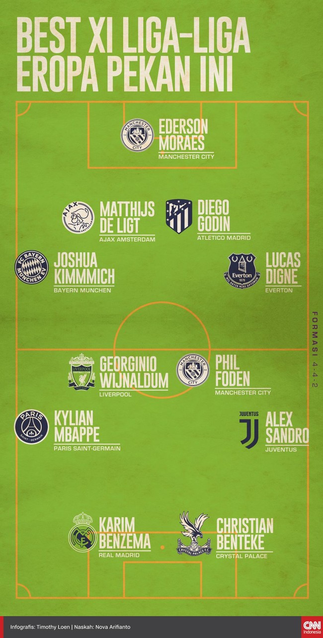 Berikut Best XI pilihan CNNIndonesia.com dari lima liga top Eropa pekan ini dengan beberapa pemain klub medioker menembus dominasi klub-klub papan atas.