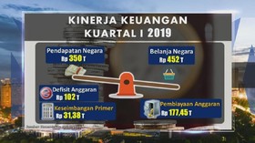 VIDEO: Melihat Kinerja APBN Maret 2019