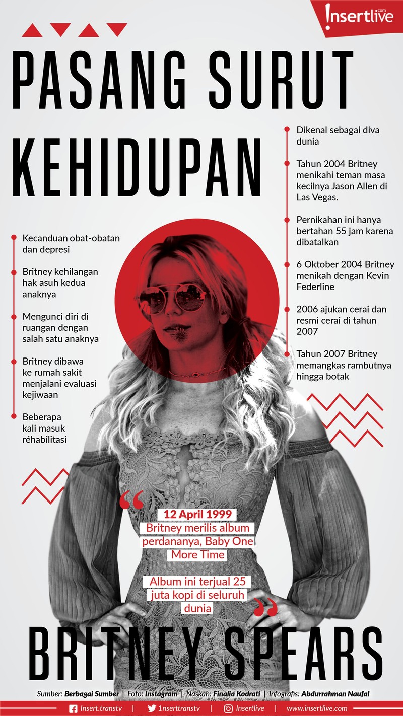 Britney Spears mengawali karier sebagai artis cilik&period; Kariernya langsung meroket&period; Kehidupan penuh sorotan dan popularitas membuatnya mengalami perubahan drastis&period;