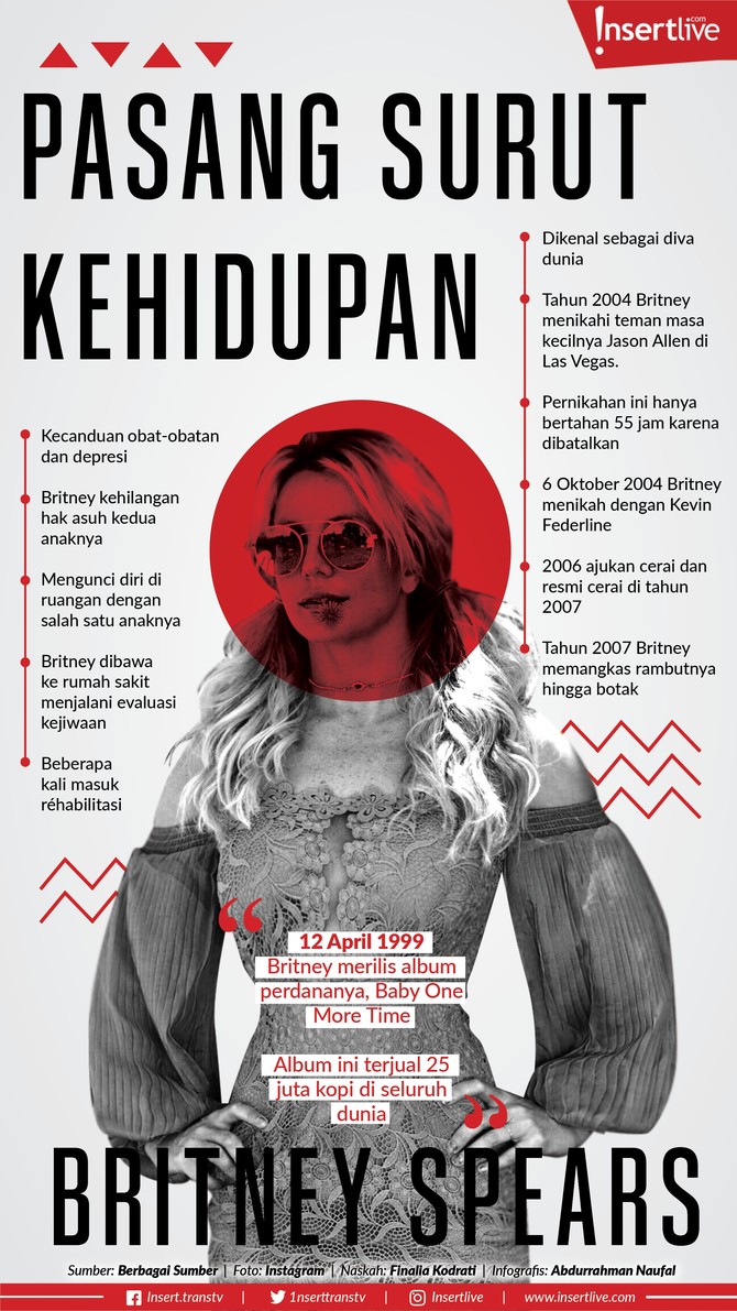Infografis: Pasang Surut Kehidupan Britney Spears Britney Spears mengawali karier sebagai artis cilik. Kariernya langsung meroket. Kehidupan penuh sorotan dan popularitas membuatnya mengalami perubahan drastis.
