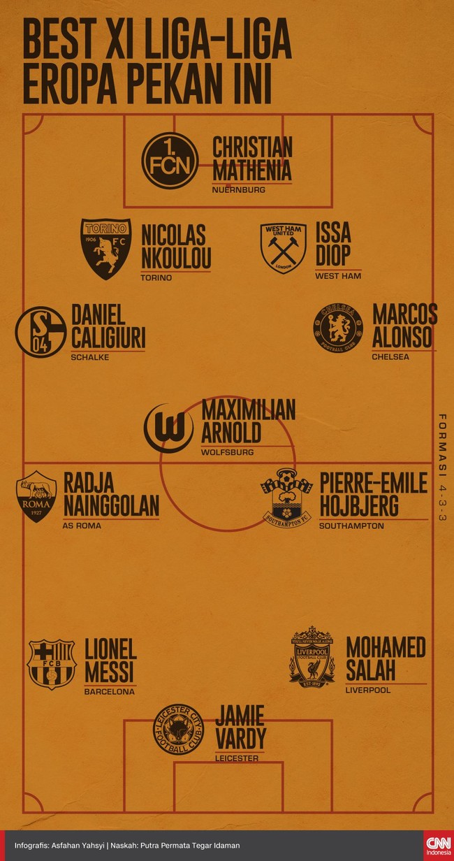 Berikut daftar 11 pemain terbaik dari laga Liga-liga di Eropa pekan ini menurut CNNIndonesia.com.