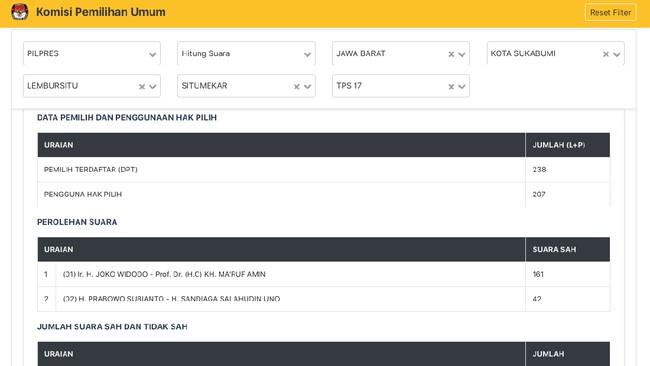 Bawaslu Riau menyatakan telah melakukan koreksi 4.174 lembar C1 pada rapat pleno penghitungan dan penetapan suara di tingkat kecamatan karena banyak kesalahan.