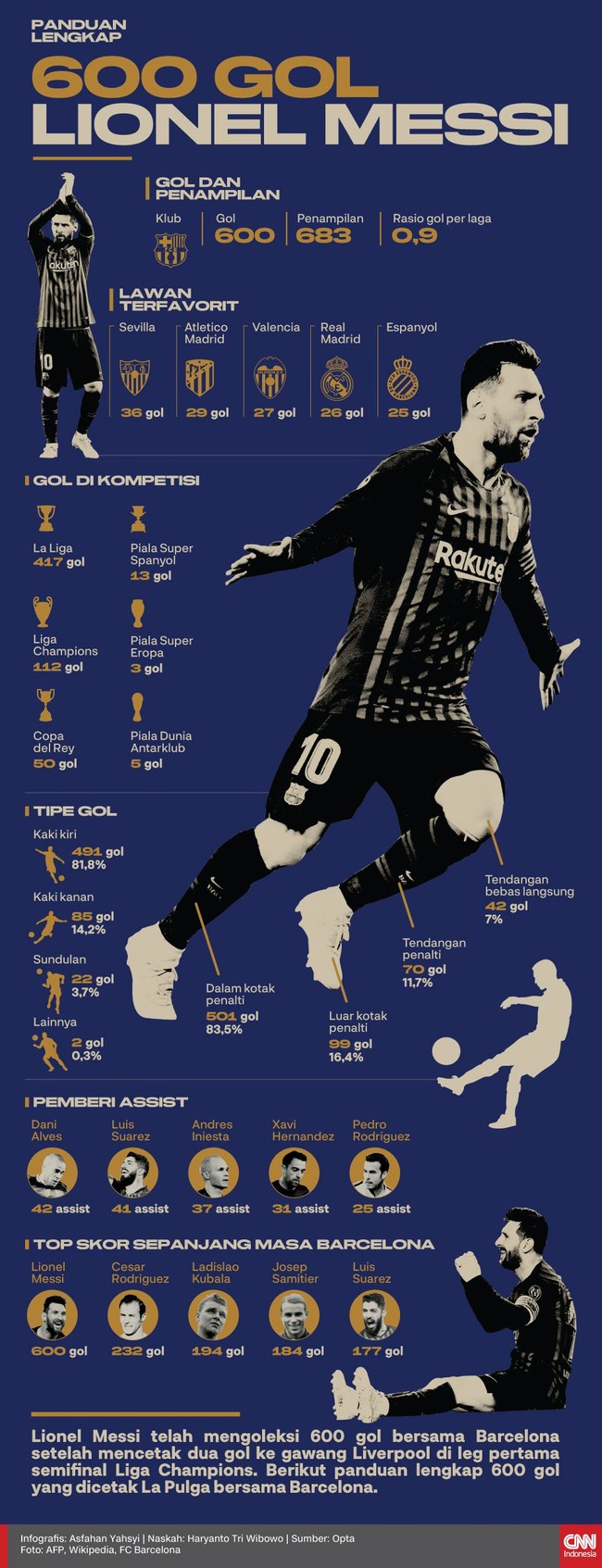 Lionel Messi telah mengoleksi 600 gol bersama Barcelona usai mencetak dua gol ke gawang Liverpool di leg pertama semifinal Liga Champions.