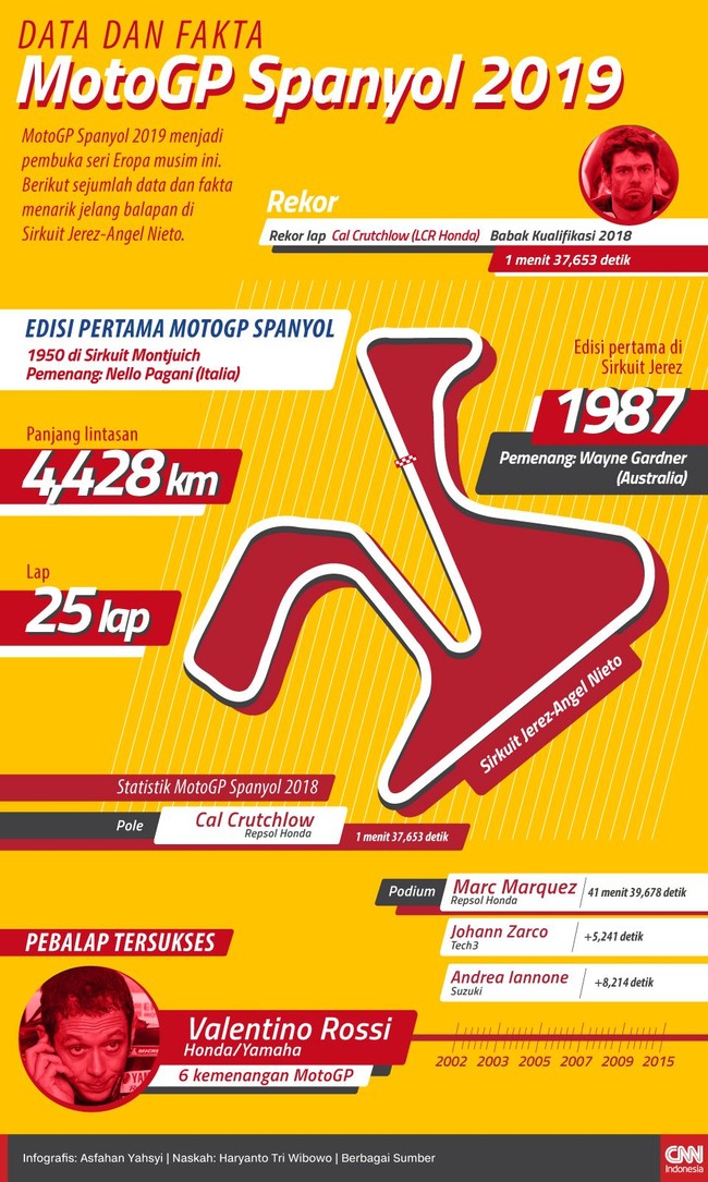 Berikut fakta menarik MotoGP Spanyol yang pertama kali digelar di Sirkuit Montjuich tahun 1950 dan baru berlangsung di Sirkuit Jerez pada 1987.