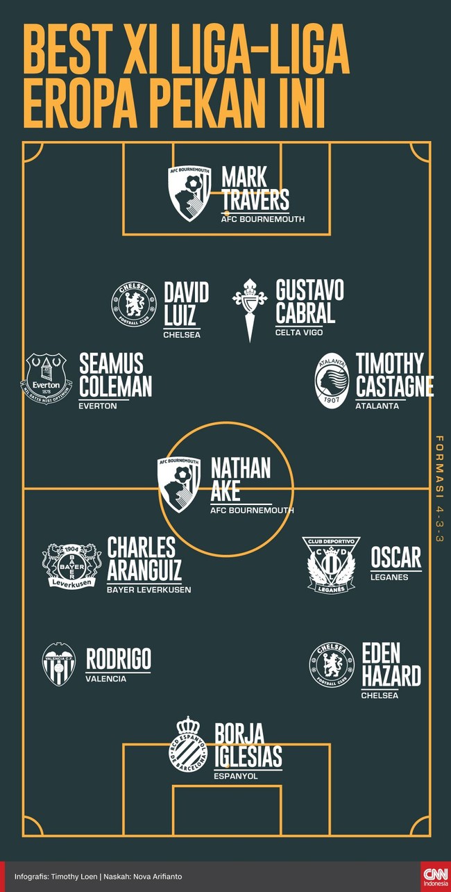 Berikut Best XI pilihan CNNIndonesia.com dari lima liga top Eropa pekan ini yang mayoritas berisikan para pemain dari klub yang tidak punya nama besar.