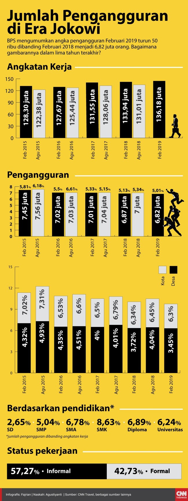 BPS mengumumkan angka pengangguran Februari 2019 turun 50 ribu dibanding Februari 2018 menjadi 6,82 juta orang.