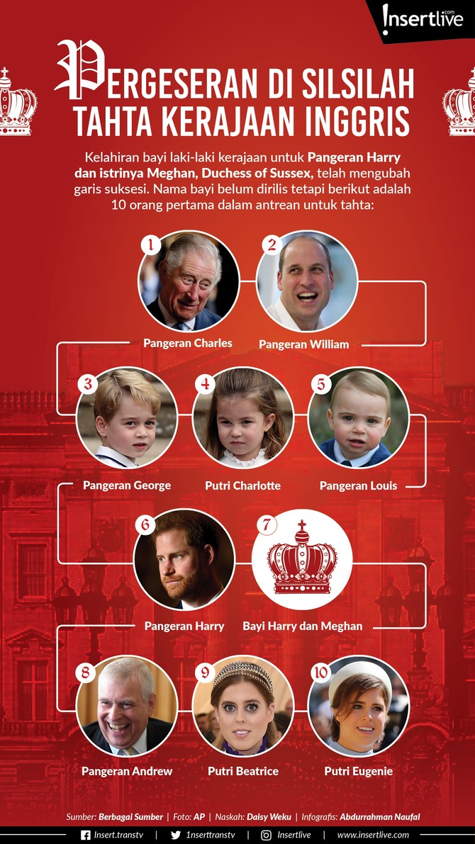 Anggota Kerajaan Inggris resmi bertambah lagi. Dengan lahirnya anak dari Pangeran Harry dan Megan markle, silsilah pewaris takhta Kerajaan Inggris pun berubah.
