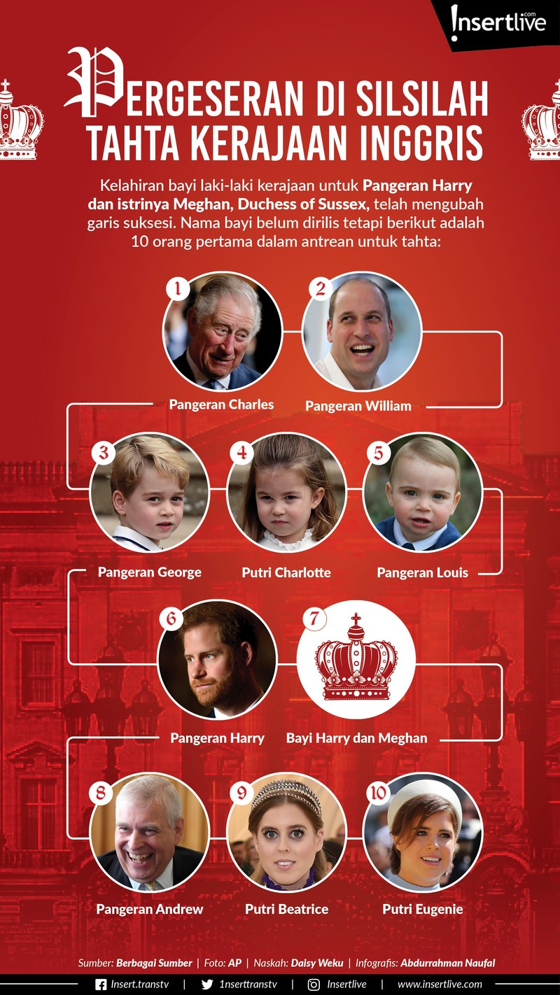 Anggota Kerajaan Inggris resmi bertambah lagi&period; Dengan lahirnya anak dari Pangeran Harry dan Megan markle&comma; silsilah pewaris takhta Kerajaan Inggris pun berubah&period;