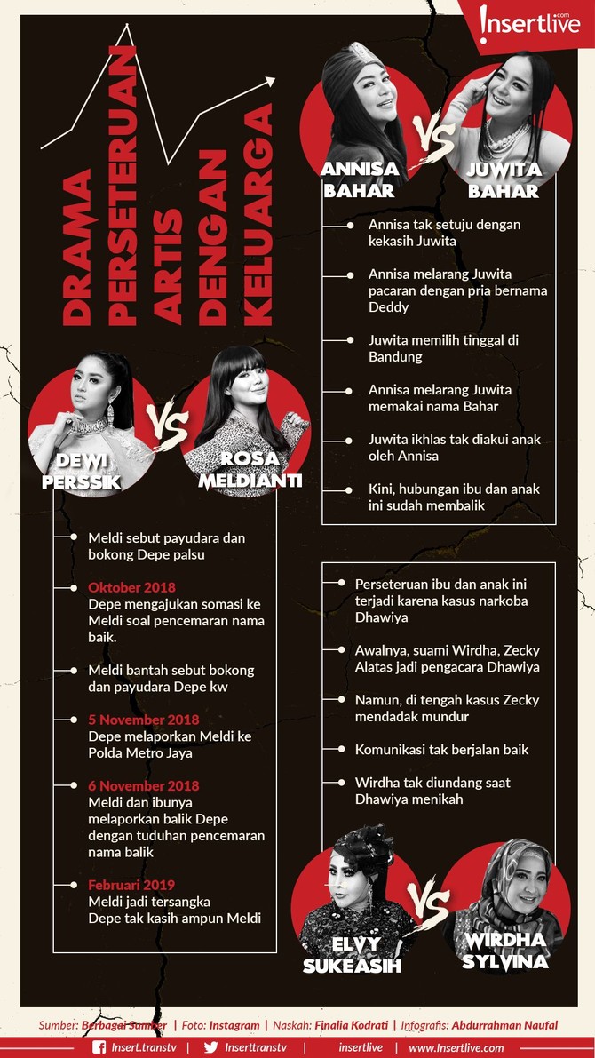 Infografis: Drama Perseteruan Artis dengan Keluarga Konflik bisa terjadi pada siapa dan di mana saja. Termasuk juga para artis terkenal. Dan terkadang perseteruan itu melibatkan keluarga sendiri.