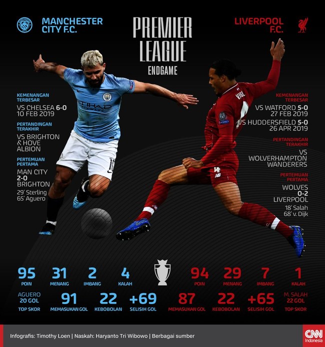 Manchester City dan Liverpool memiliki statistik luar biasa jelang pertandingan terakhir penentu gelar juara Liga Primer Inggris musim ini.