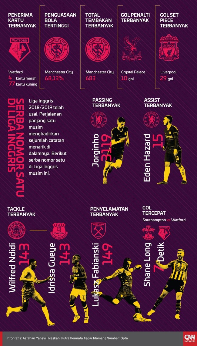 Perjalanan panjang satu musim Liga Primer Inggris 2018/2019 menghadirkan sejumlah catatan menarik di dalamnya.