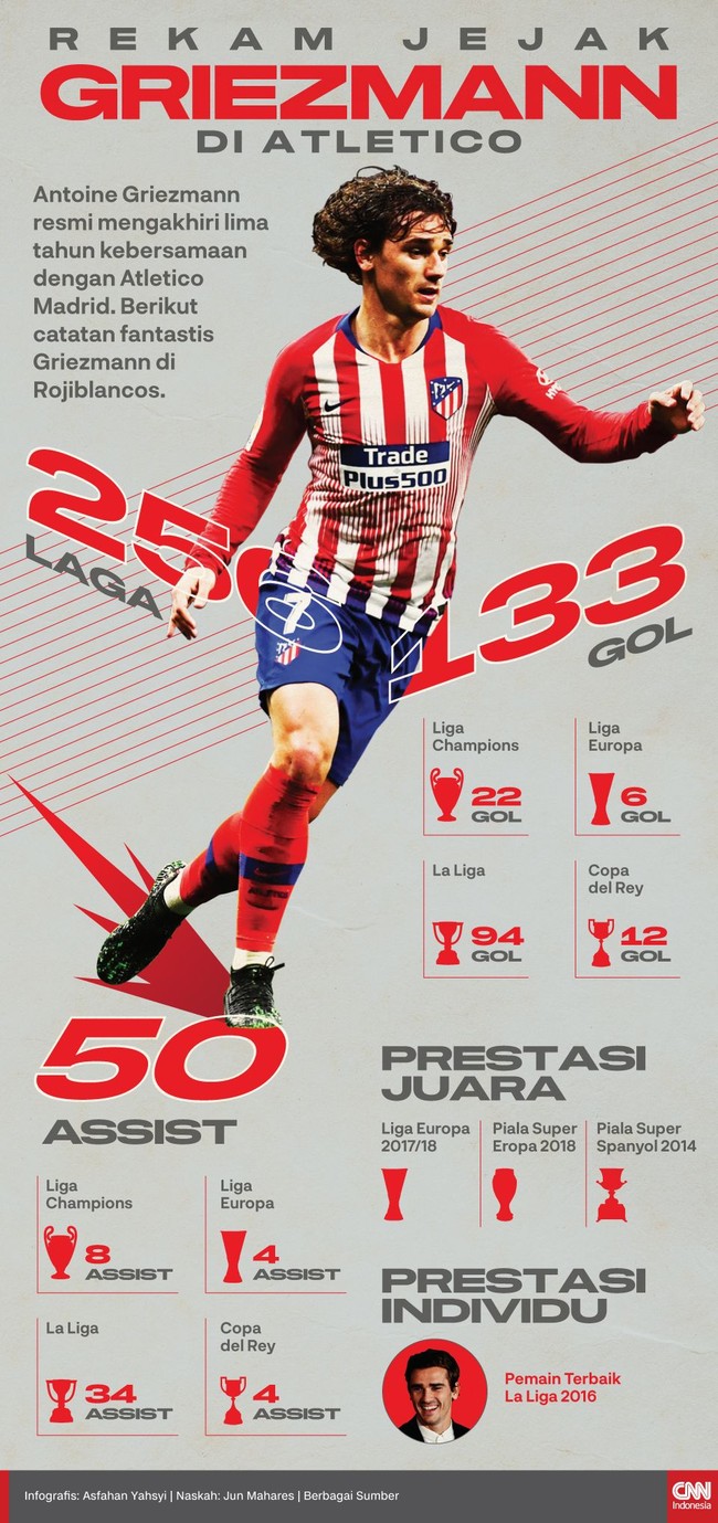 Antoine Griezmann resmi mengakhiri lima tahun kebersamaan dengan Atletico Madrid. Berikut rekam jejak Griezmann selama di Los Rojiblancos.