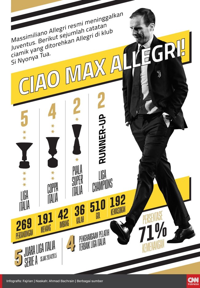 Massimiliano Allegri resmi meninggalkan Juventus. Berikut sejumlah catatan ciamik yang ditorehkan Allegri di klub Si Nyonya Tua.