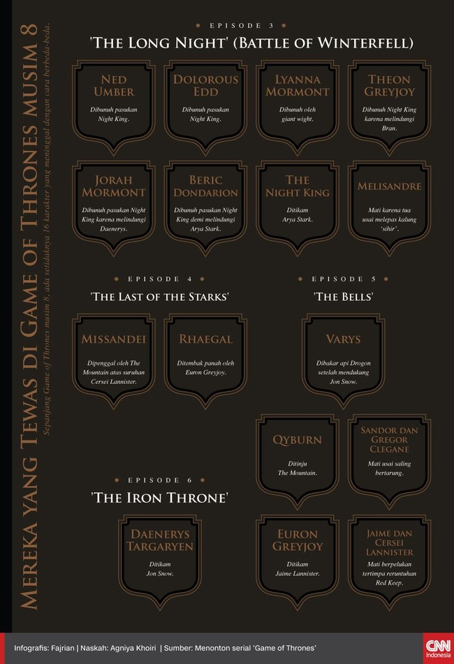 Sepanjang 'Game of Thrones' musim 8, ada setidaknya 16 karakter yang meninggal dengan cara berbeda-beda.
