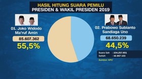 VIDEO: Hasil Rekap KPU: Jokowi Menang Ungguli Prabowo