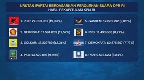 VIDEO: Urutan Partai Berdasarkan Perolehan Suara DPR RI