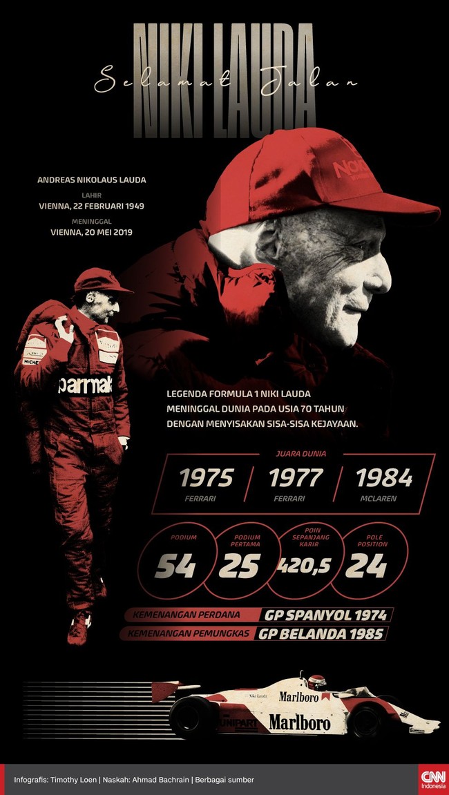 Pebalap legenda Formula 1 (F1) Niki Lauda meninggal pada usia 70 tahun dengan menyisakan sejumlah kejayaan di ajang balapan jet darat tersebut.