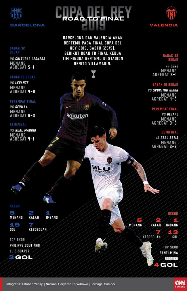 Barcelona dan Valencia akan bertemu pada final Copa del Rey 2019, Sabtu (25/5). Berikut road to final kedua tim hingga bertemu di Stadion Benito Villamarin.