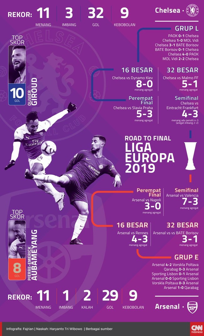 Chelsea akan menghadapi Arsenal dalam laga bertajuk Derbi London di final Liga Europa yang akan berlangsung di Stadion Olimpiade Baku, Azerbaijan, Rabu (29/5).