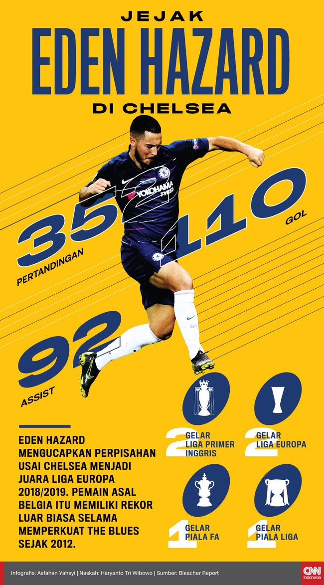 Eden Hazard mengucapkan perpisahan usai Chelsea menjadi juara Liga Europa 2018/2019. Berikut rekor luar biasa Hazard bersama The Blues.
