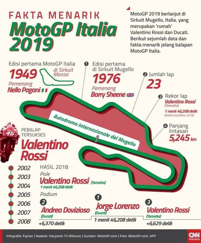Sejumlah fakta menarik muncul jelang balapan MotoGP Italia 2019 yang akan berlangsung di Sirkuit Mugello, Minggu (2/6).