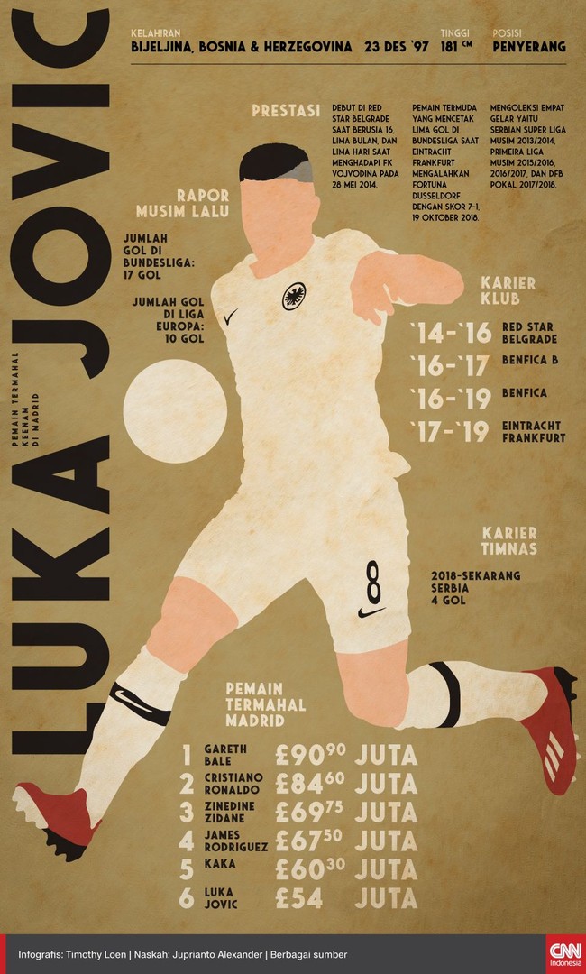 Penyerang asal Serbia Luka Jovic resmi bergabung dengan Real Madrid setelah diboyong dari Eintracht Frankfurt dengan transfer £54 juta atau setara Rp979 miliar.