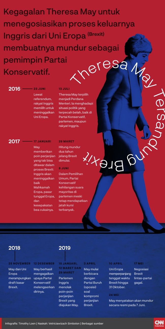 Kegagalan Theresa May untuk menegosiasikan proses keluarnya Inggris dari Uni Eropa (Brexit) membuatnya mundur sebagai pemimpin Partai Konservatif.