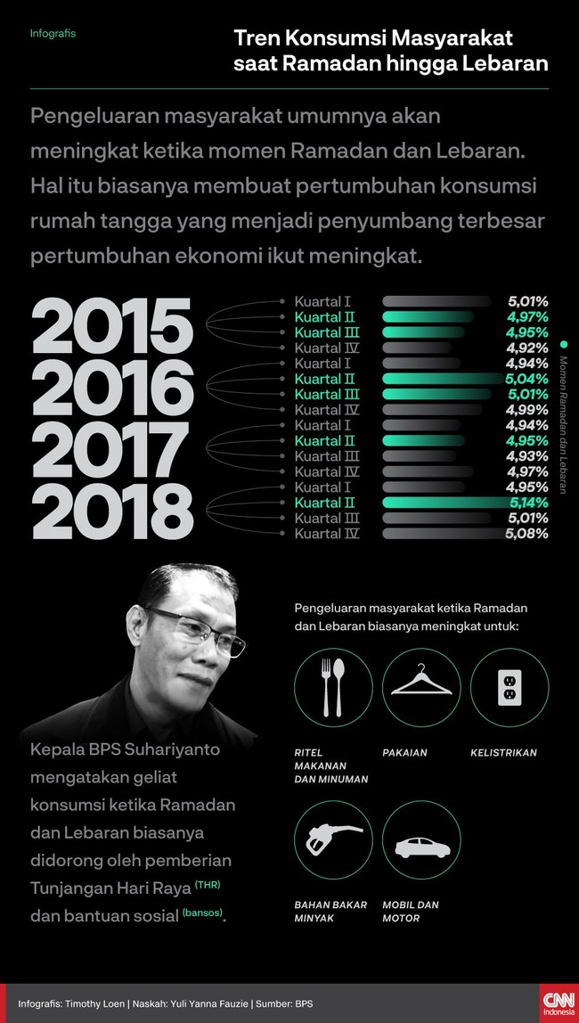 Pengeluaran masyarakat umumnya akan meningkat ketika momen Ramadan dan Lebaran.