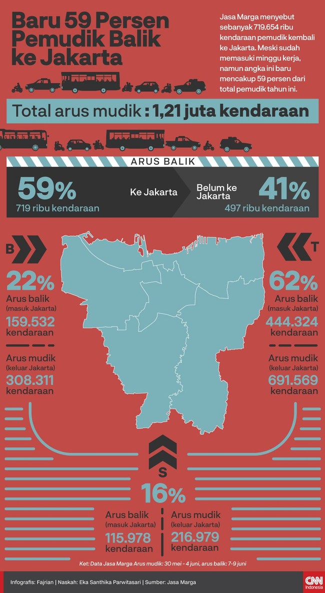 Meski sudah memasuki minggu kerja, namun berdasarkan data Jasa Marga, baru 59 persen dari total pemudik tahun ini.