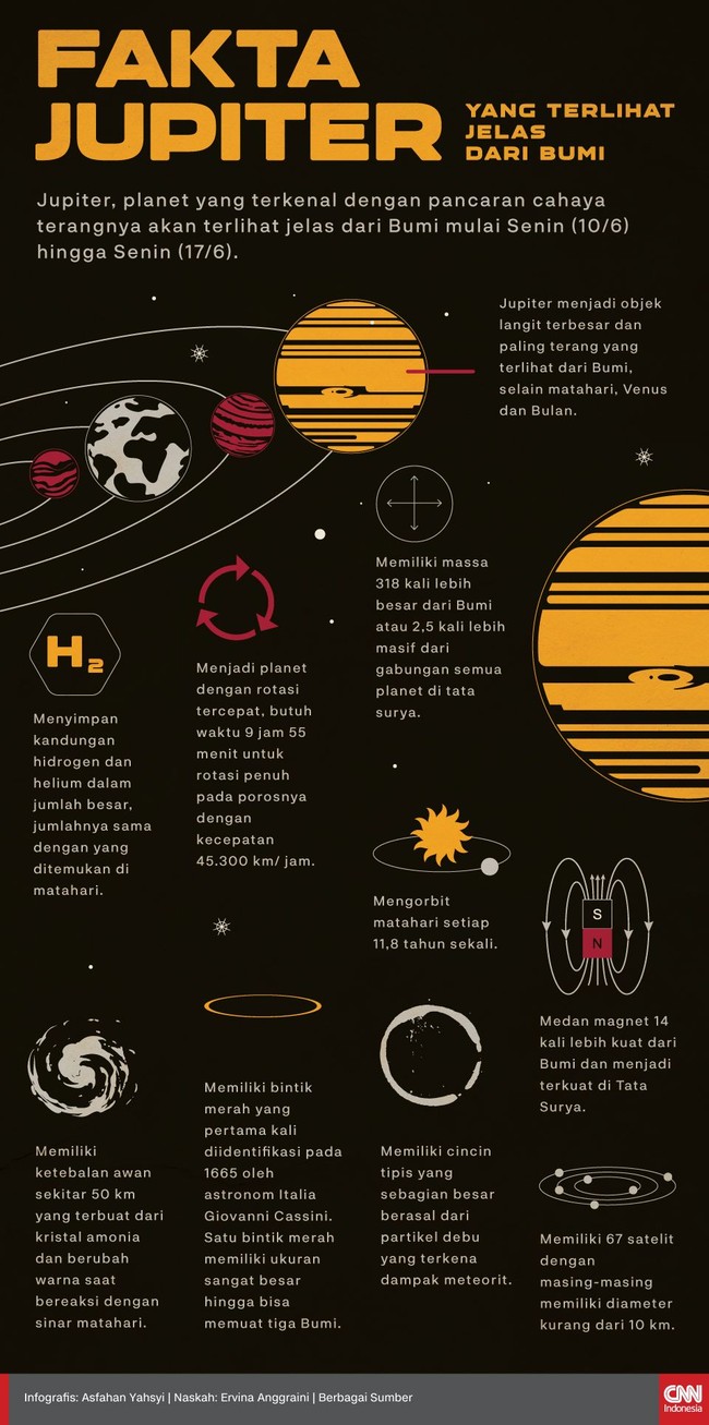 Jupiter, planet yang terkenal dengan pancaran cahaya terangnya akan terlihat jelas dari Bumi mulai Senin (10/6) hingga Senin (17/6).