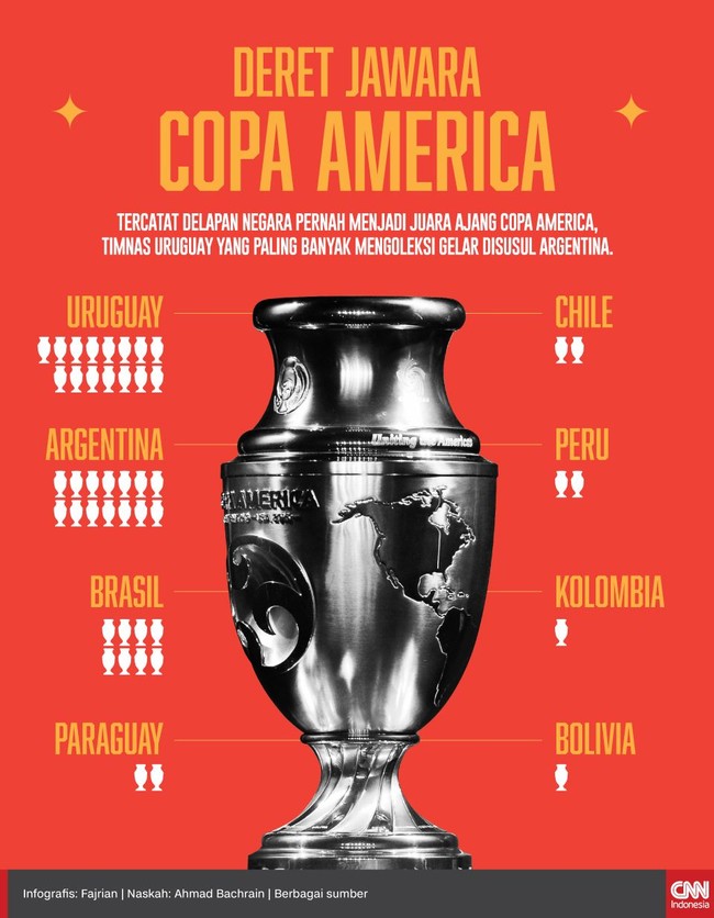 Sebanyak delapan negara pernah menyabet juara ajang Copa America dan timnas Uruguay yang paling banyak mengoleksi gelar disusul Argentina.