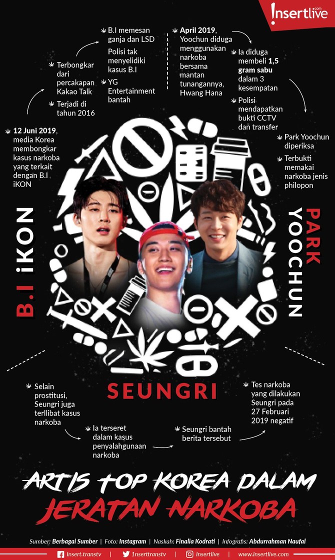 Infografis: Artis Top Korea Dalam Jeratan Narkoba Kasus narkoba kembali menggemparkan dunia hiburan Korea Selatan. B.I iKON, Park Yoochun, dan Seungri.