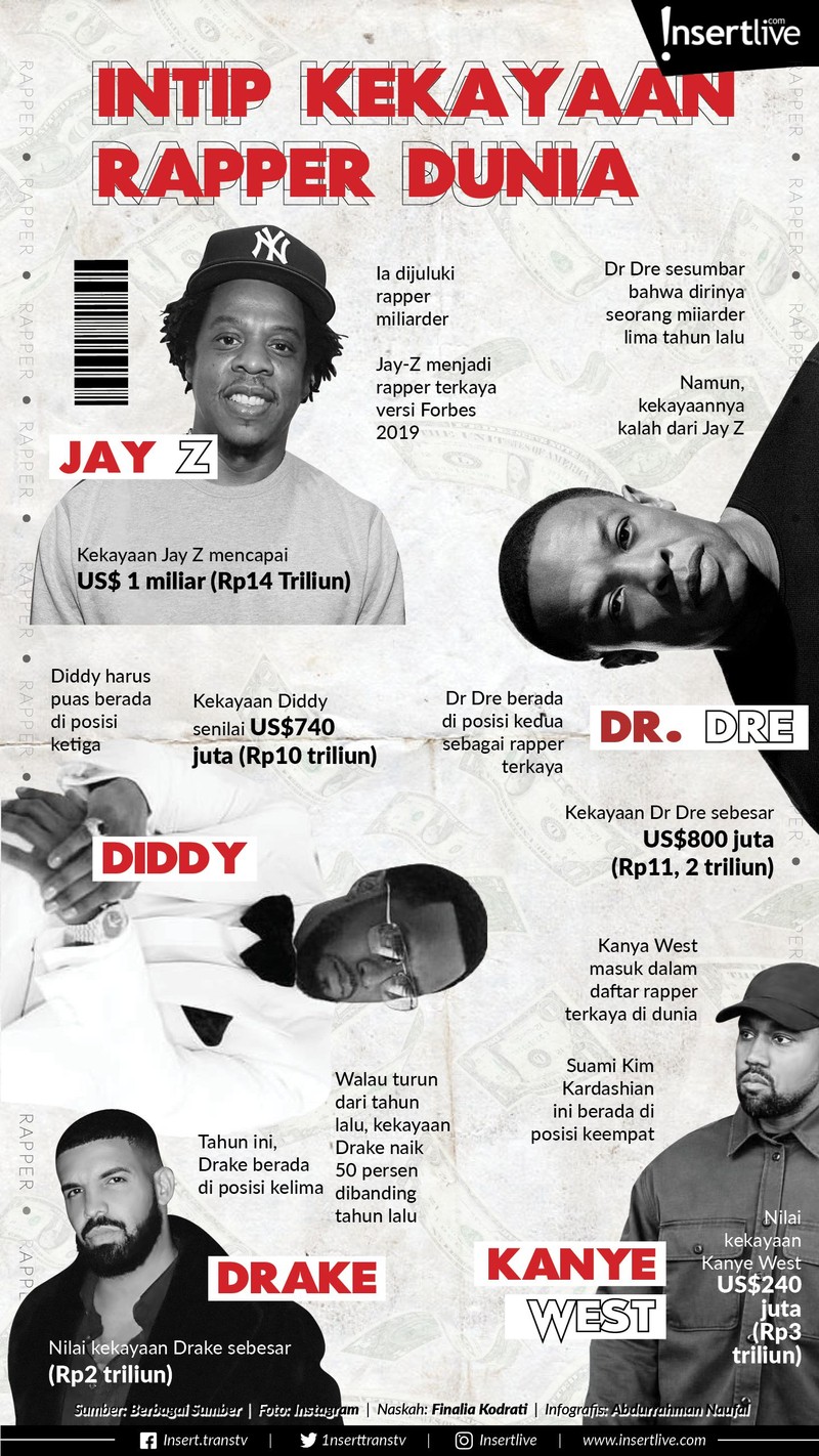 Jay-Z mengejutkan publik&period; Tahun 2019&comma; ia berhasil mengalahkan rekan lainnya sebagai rapper terkaya di dunia versi Forbes&period; Berikut lima rapper terkaya di dunia&period;