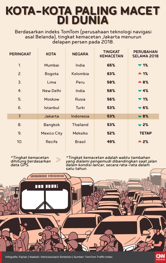 Jakarta berhasil menurunkan tingkat kemacetan sebanyak 8 persen pada 2018, tapi masih menjadi kota dengan tingkat kemacetan ketujuh tertinggi di dunia.
