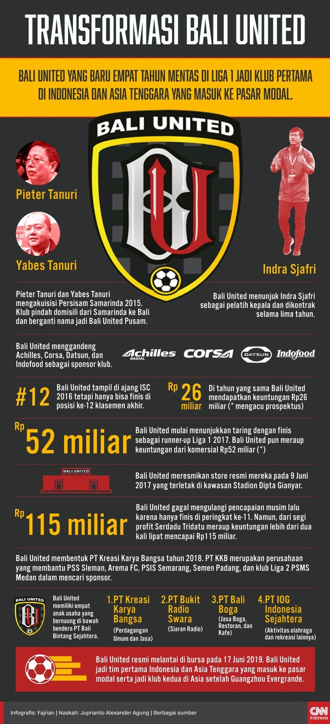Bali United yang baru empat tahun mentas di Liga 1 jadi klub pertama di Indonesia dan Asia Tenggara yang masuk ke pasar modal.