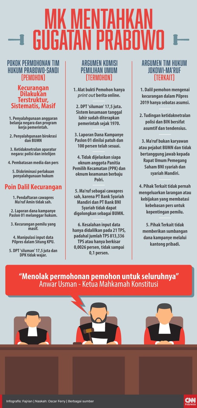 Dalam putusan sengketa Pilpres 2019, Mahkamah Konstitusi menolak permohonan yang dilayangkan Paslon nomor urut 02 Prabowo-Sandi secara keseluruhan.