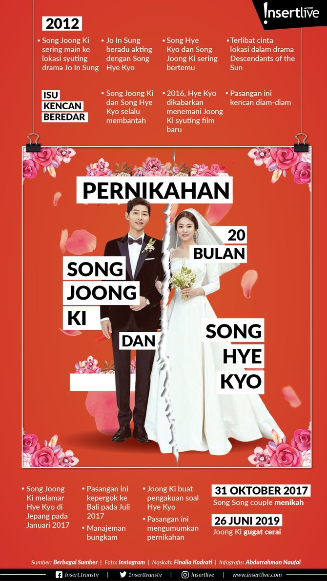 Song Joong Ki ggugat cerai Song Hye Kyo. Publik dibuat heboh. Maklum, pernikahan mereka jauh dari gosip. Namun, pernikahan pasangan ini hanya bertahan 20 bulan.