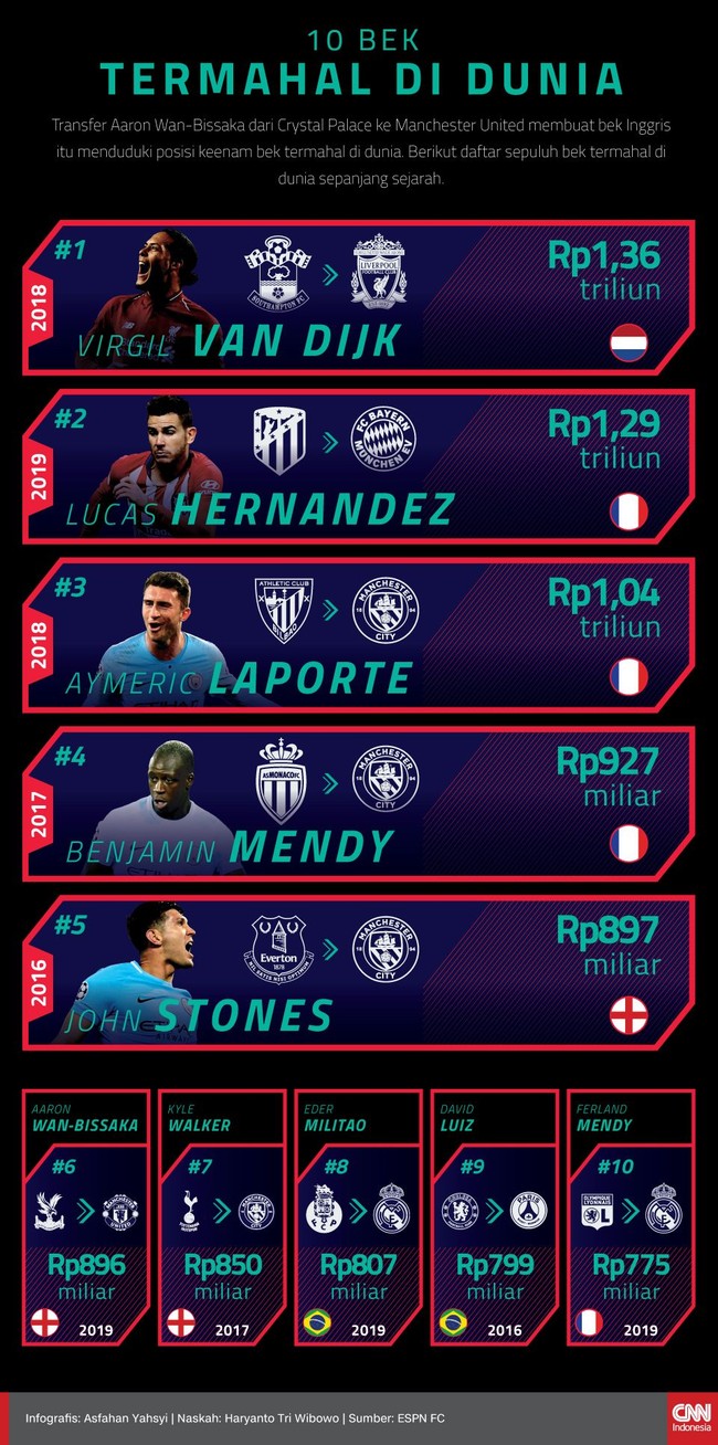 Harga jual bek-bek di dunia sepak bola makin melambung tinggi. Berikut 10 bek termahal di dunia saat ini.