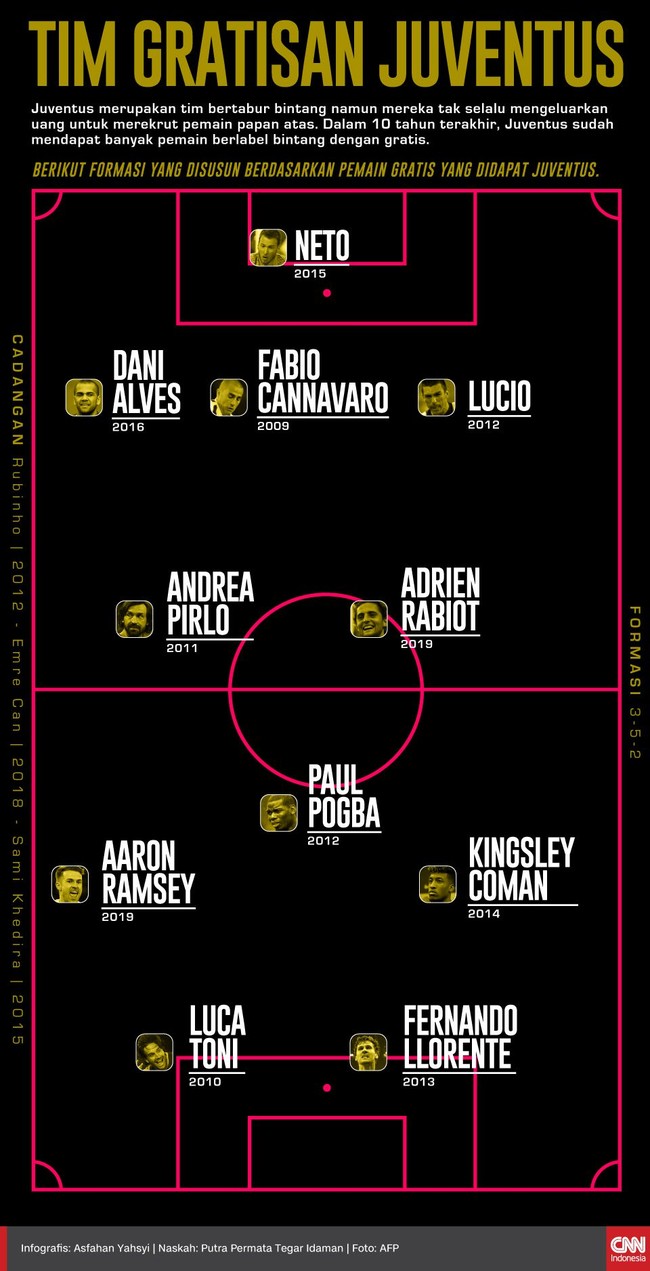  Berikut susunan Best XI pemain gratisan Juventus selama satu dekade terakhir setelah mendapatkan Aaron Ramsey dan Adrien Rabiot.