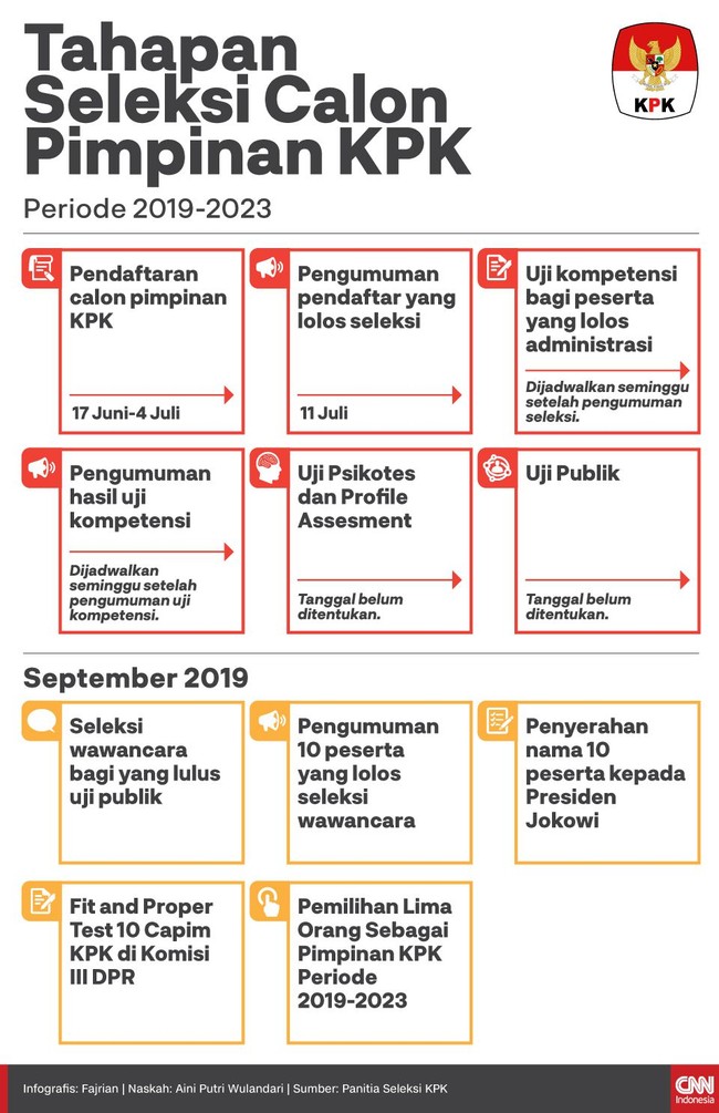 Panitia seleksi telah memulai tahapan seleksi calon pimpinan KPK periode 2019-2023. Ratusan orang telah mendaftarkan diri sebagai capim. 