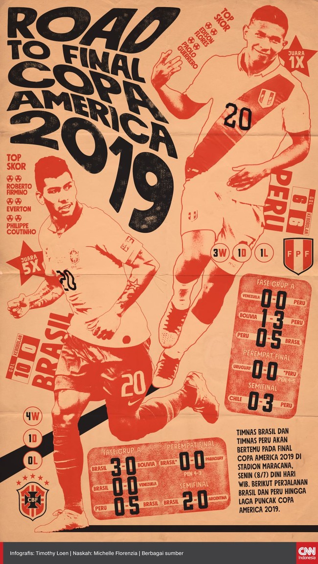 Timnas Brasil dan timnas Peru akan bertemu pada final Copa America 2019 di Stadion Maracana, Senin (8/7) dini hari WIB.