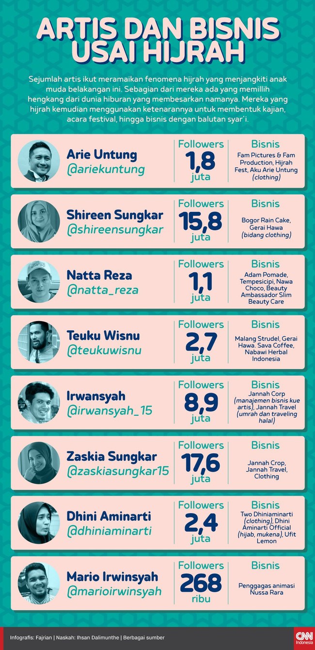 Sejumlah artis ikut meramaikan fenomena hijrah yang menyebar luas di kalangan anak muda belakangan ini.