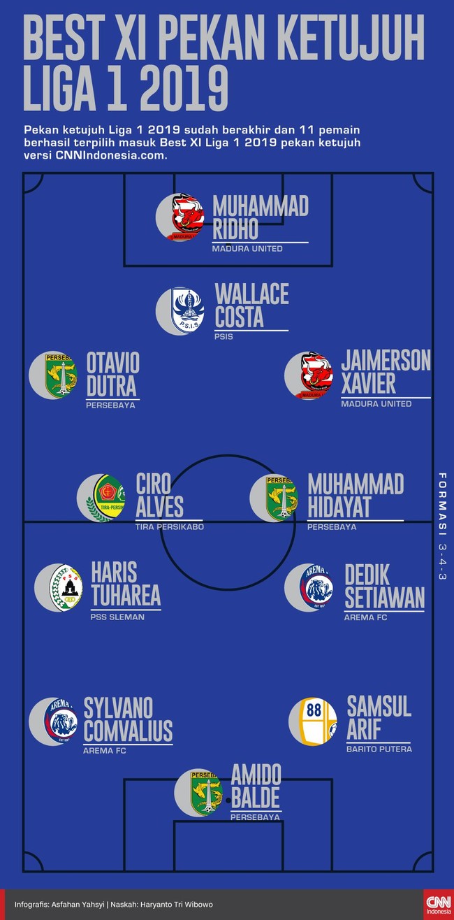 Pekan ketujuh Liga 1 2019 sudah berakhir dan 11 pemain berhasil terpilih masuk Best XI Liga 1 2019 pekan ketujuh versi CNNIndonesia.com.