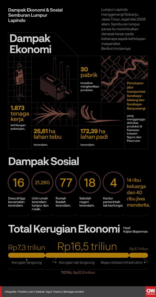 Lumpur Lapindo menggenangi Sidoarjo sejak 2006 silam. Dampaknya terhadap kehidupan masyarakat pun besar. Tak cuma sosial, tetapi juga ekonomi.