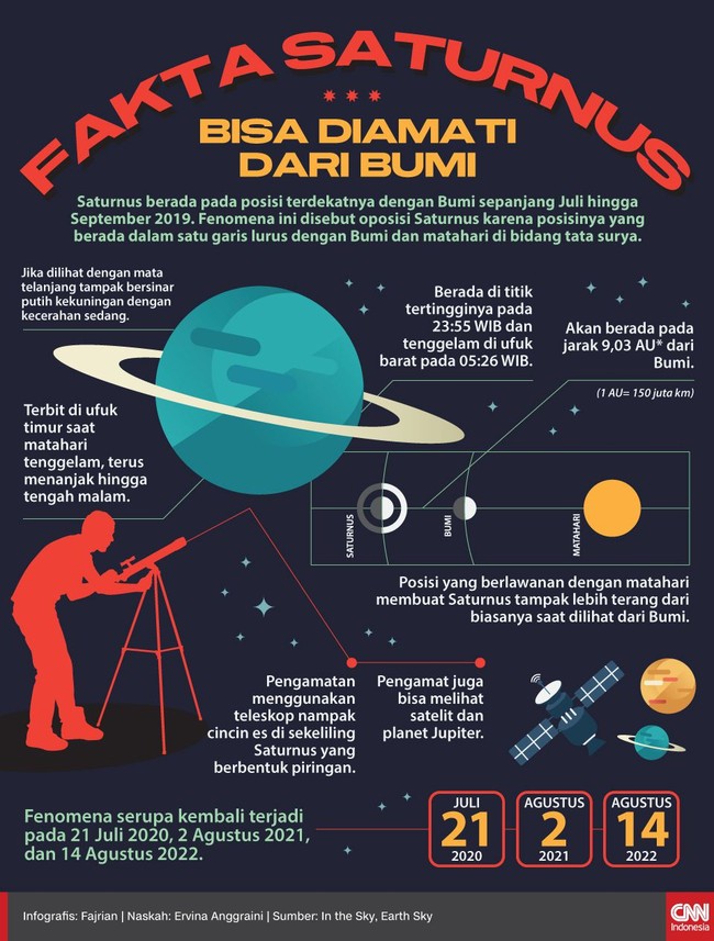 Saturnus berada pada posisi terdekatnya dengan Bumi sepanjang Juli hingga September 2019.