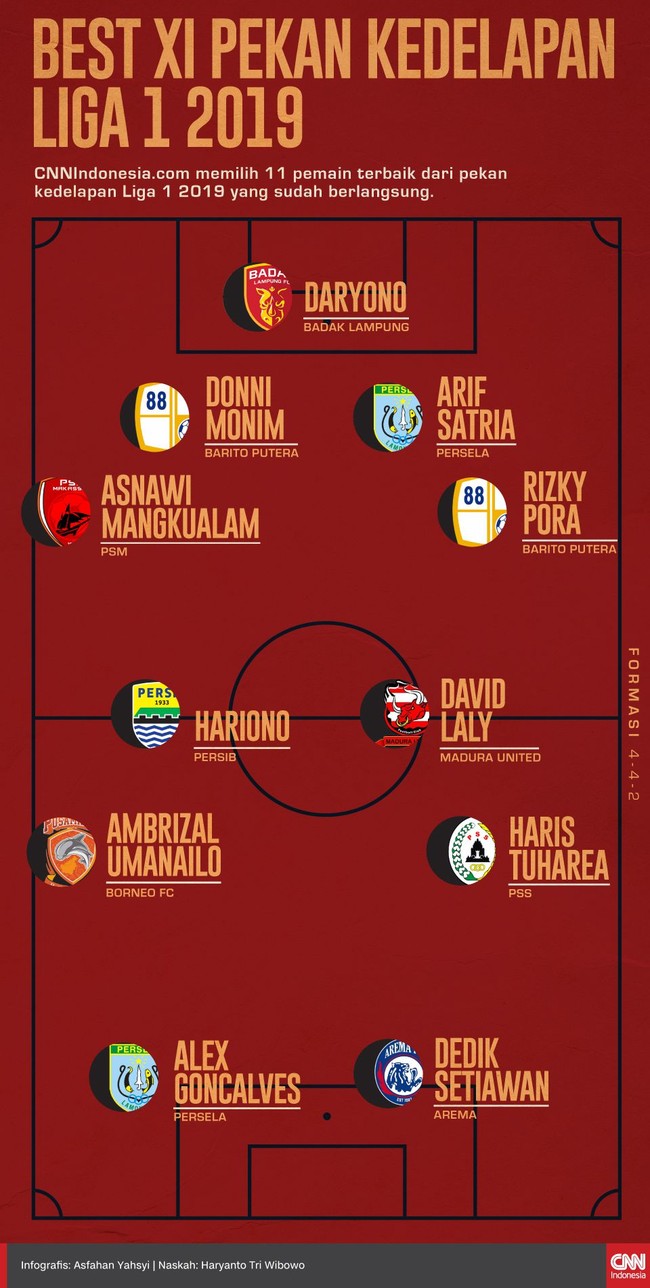 CNNIndonesia.com memilih 11 pemain terbaik dari pekan kedelapan Liga 1 2019 yang sudah berlangsung.