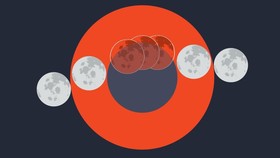 INFOGRAFIS: Waktu Puncak Gerhana Bulan Sebagian