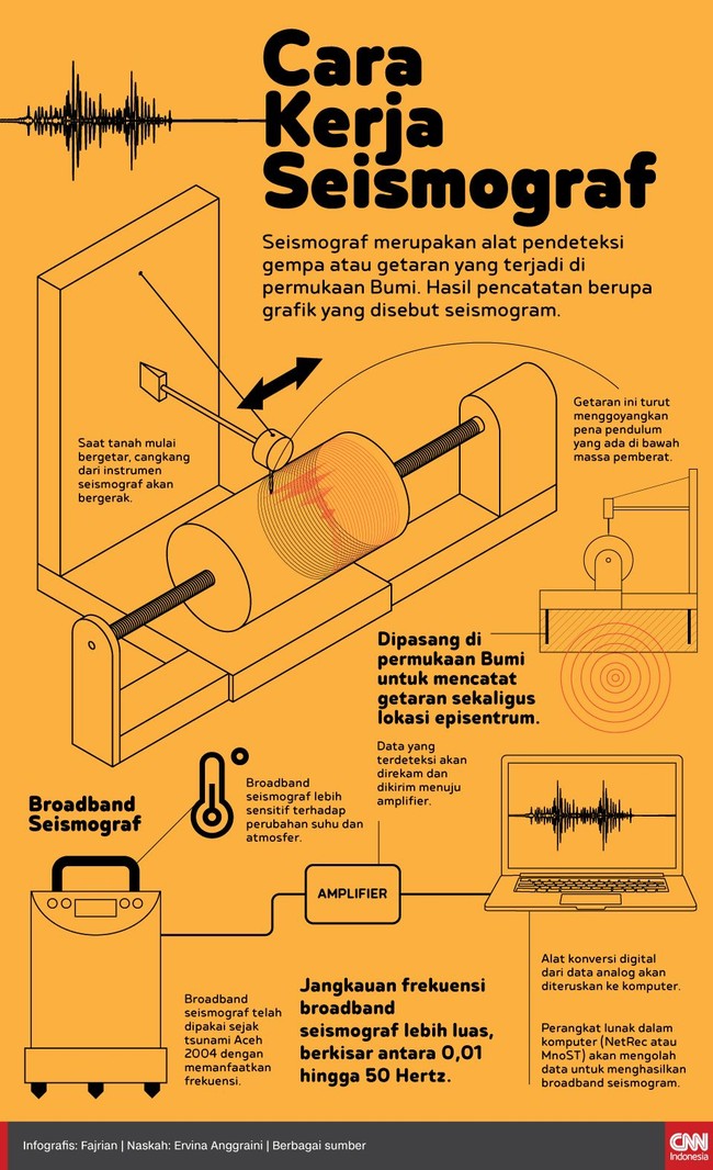 Seismograf merupakan alat pendeteksi gempa atau getaran yang terjadi di permukaan Bumi. Hasil pencatatan berupa grafik yang disebut seismogram.