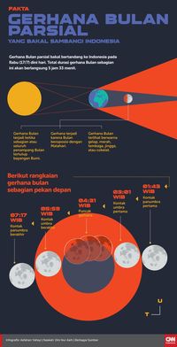 Gambar Gerhana Bulan Total Dan Penjelasannya : Gerhana Bulan 28 Juli ...