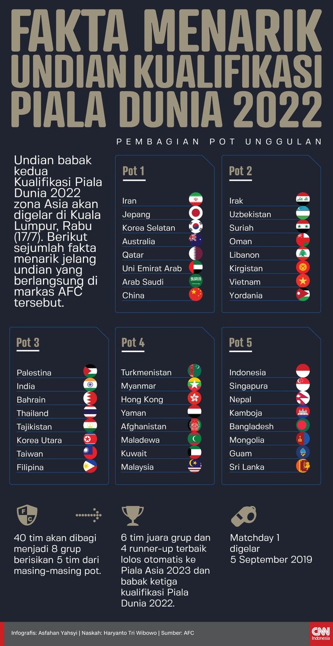 Berikut sejumlah fakta menarik jelang undian babak kedua Kualifikasi Piala Dunia 2022 zona Asia akan digelar di Kuala Lumpur, Rabu (17/7).